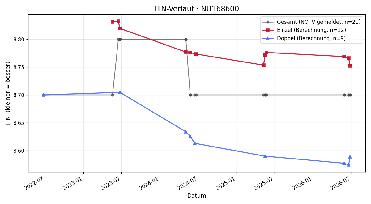 ITN-Verlauf Jasmine Klune