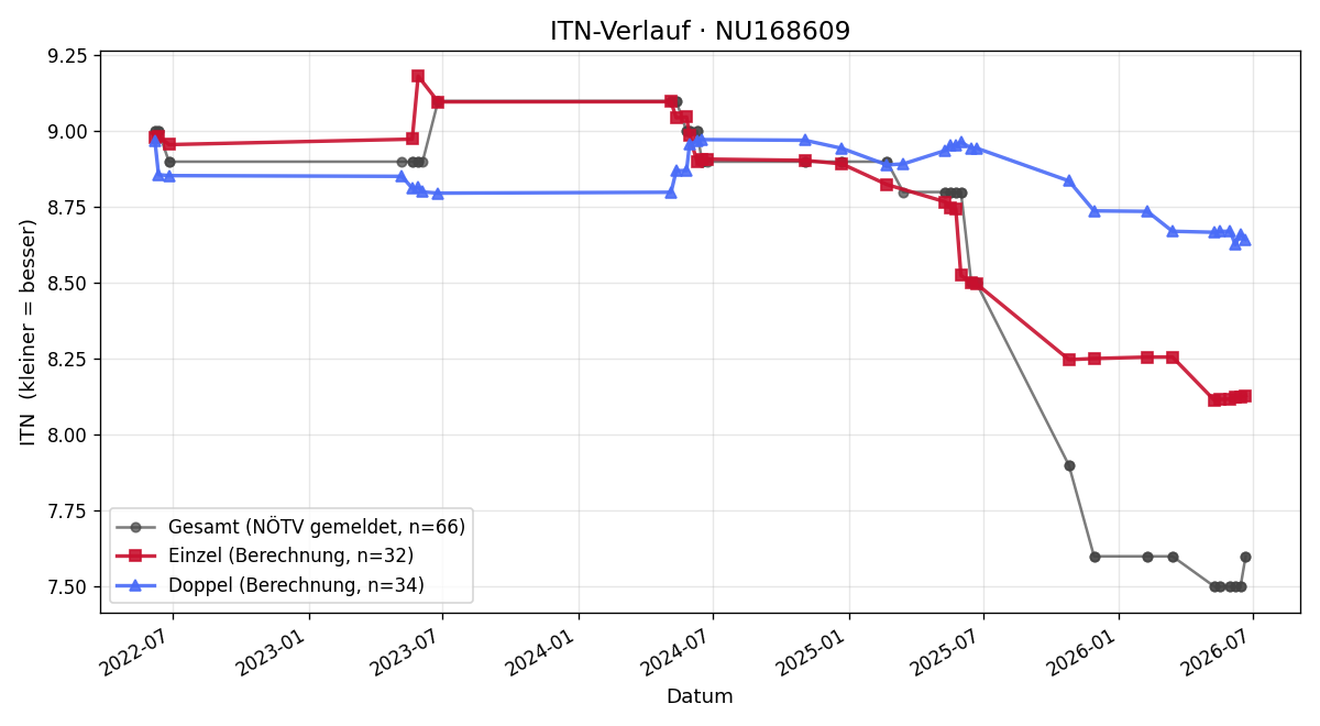 ITN-Verlauf Felix Sadek