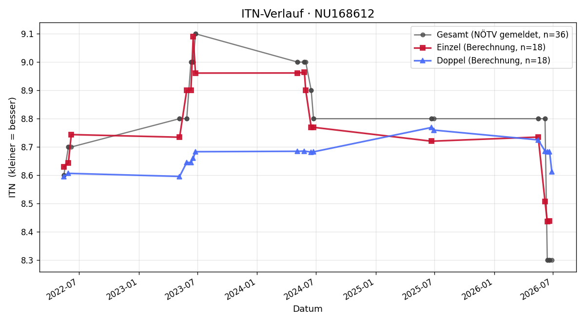 ITN-Verlauf Lukas Mayer