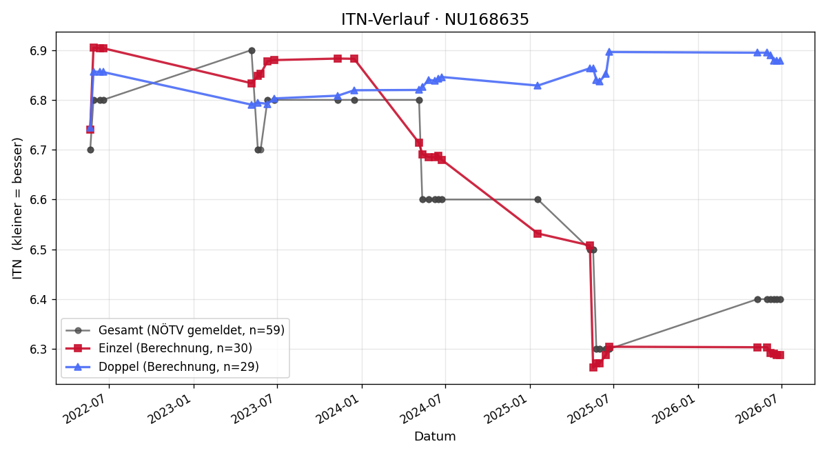 ITN-Verlauf Marcel Hovezak