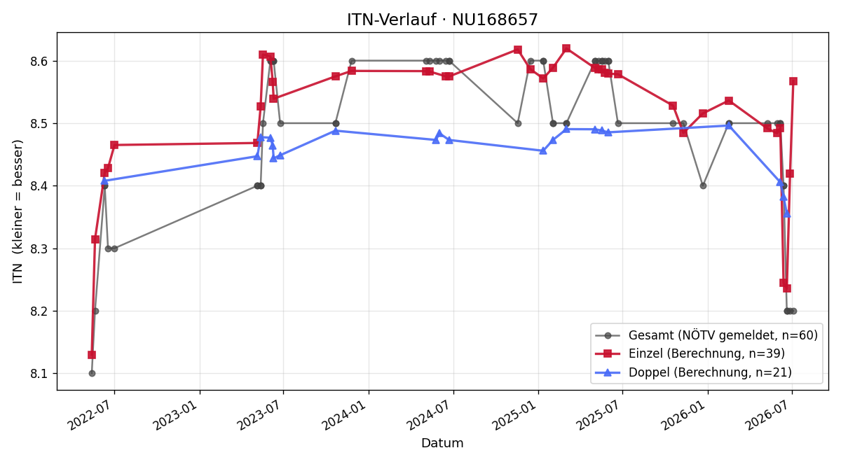 ITN-Verlauf Birgit Hubauer