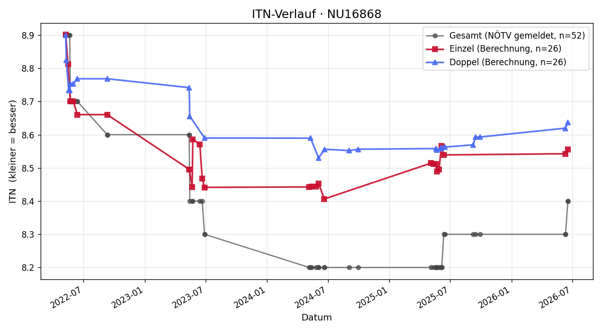 ITN-Verlauf Gerhard Schmidt