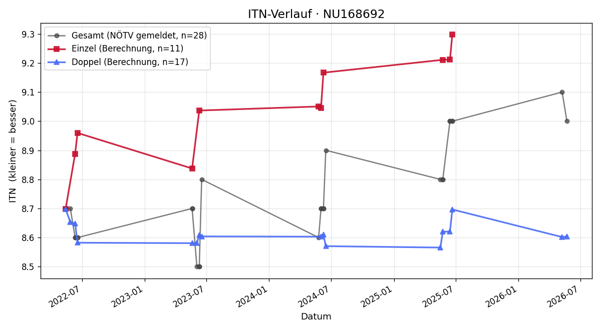 ITN-Verlauf Daniela Miniböck
