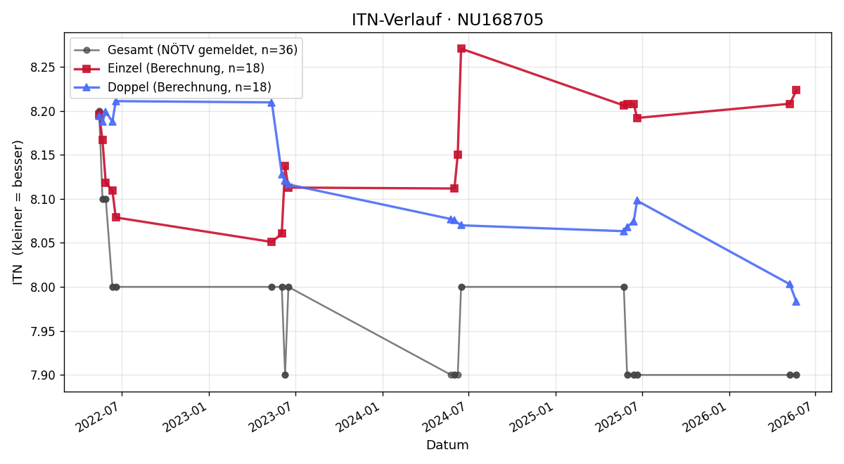 ITN-Verlauf Hanna Filler