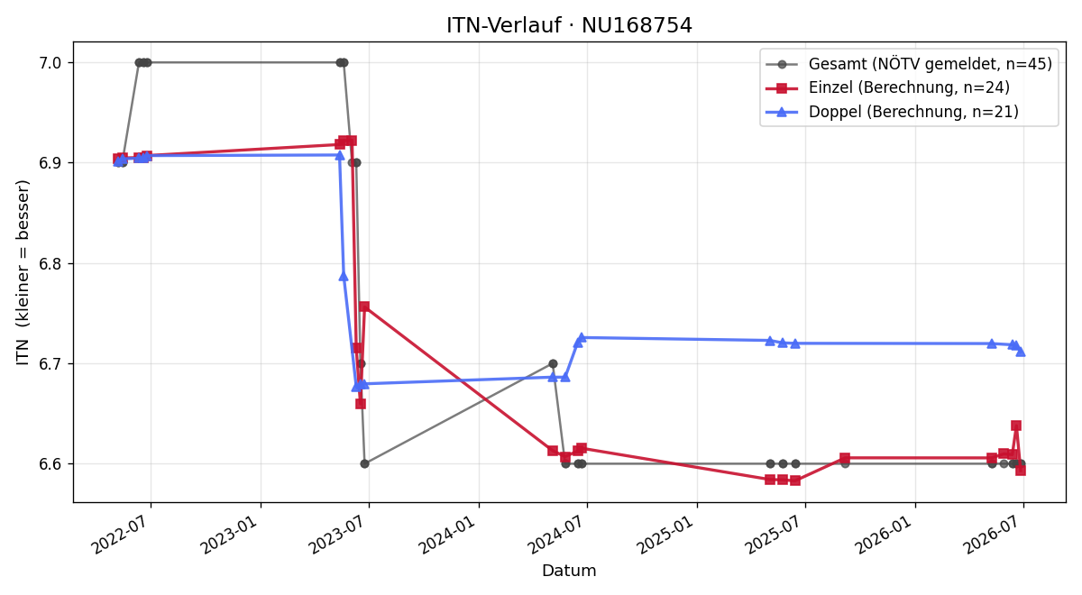 ITN-Verlauf Lisa Rössler