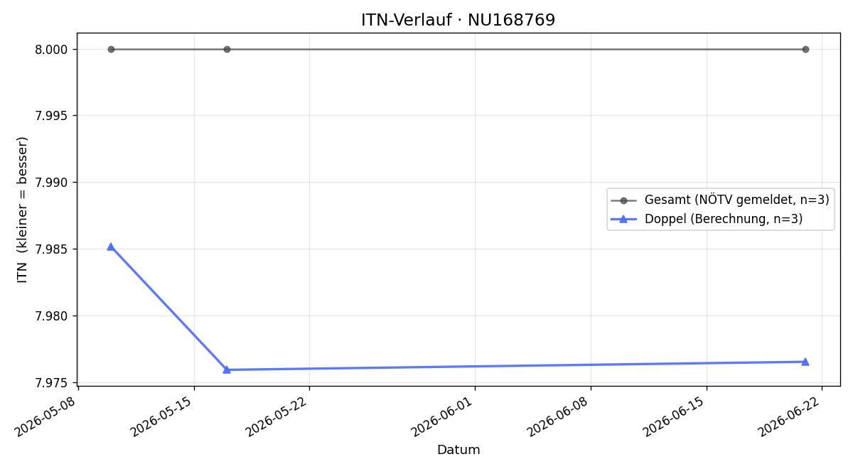ITN-Verlauf Wolfgang Scholz