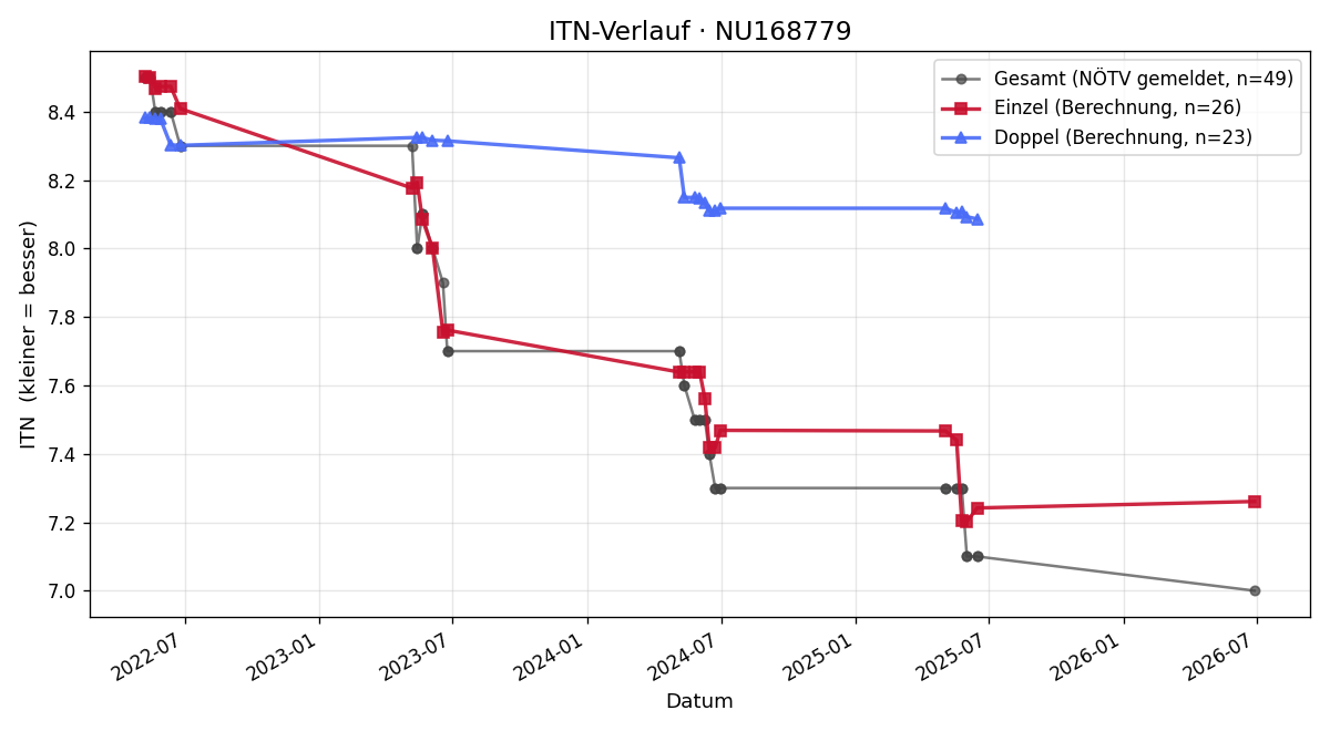 ITN-Verlauf Markus Wieseneder