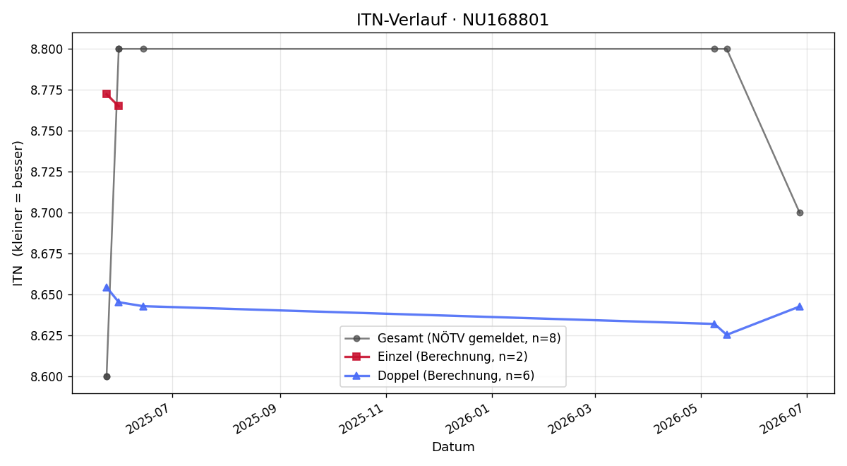 ITN-Verlauf Regina Sabala