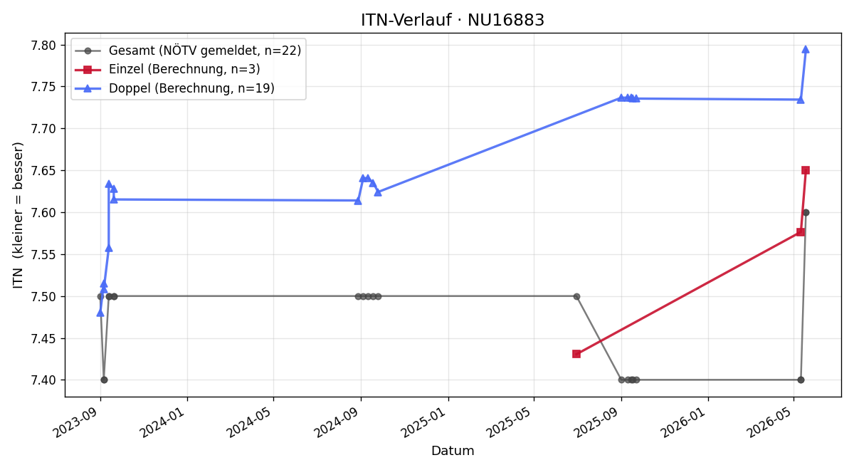 ITN-Verlauf Richard Leutner