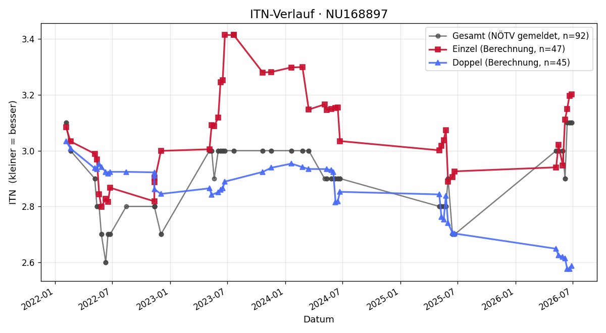ITN-Verlauf Tobias Himsel