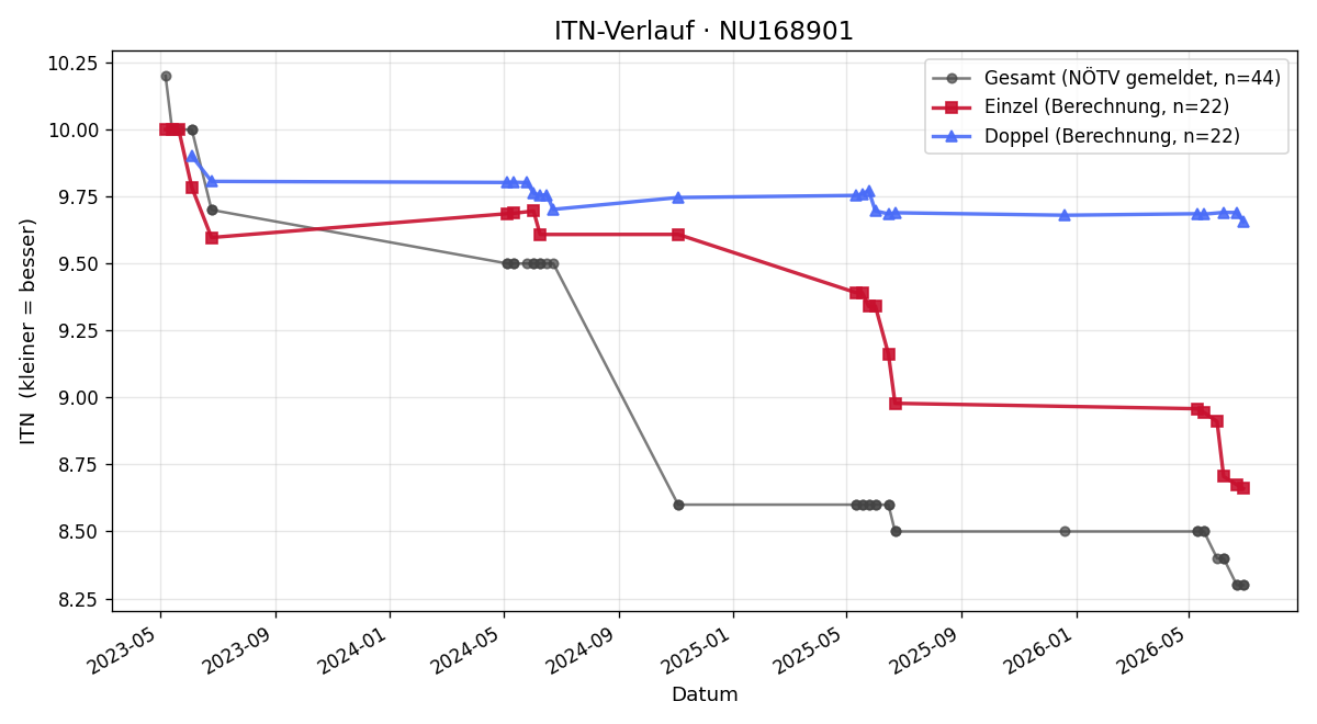 ITN-Verlauf Florian Pöll