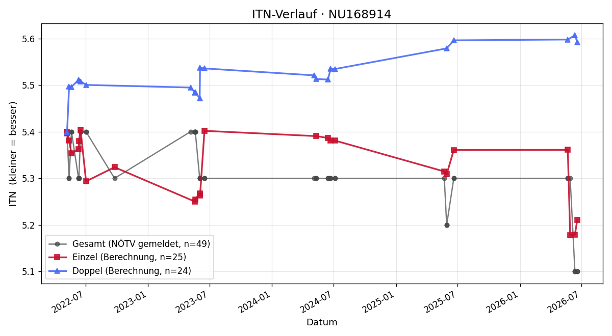ITN-Verlauf Michael Seitz