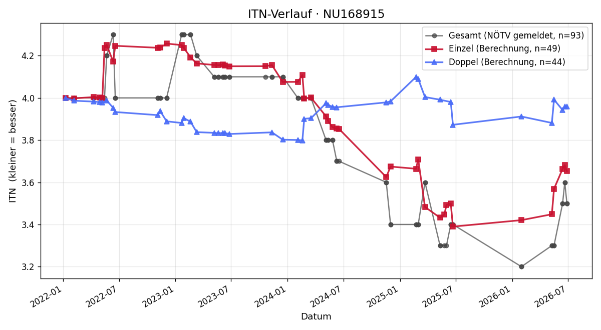 ITN-Verlauf Jan Honc