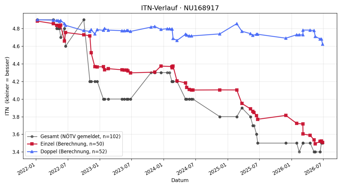 ITN-Verlauf Lucas Hans
