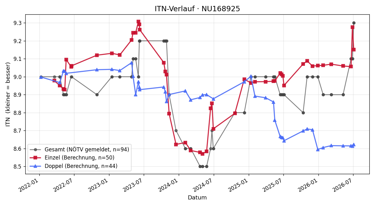 ITN-Verlauf Julia Schiebinger-Honc