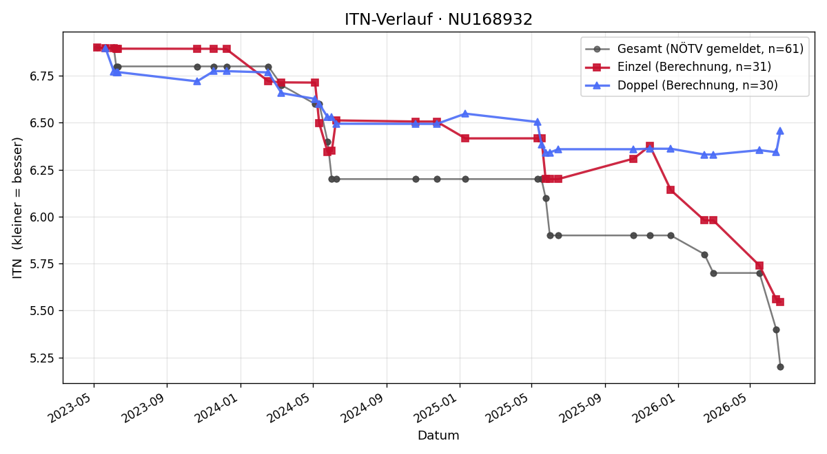 ITN-Verlauf Thomas Hackl