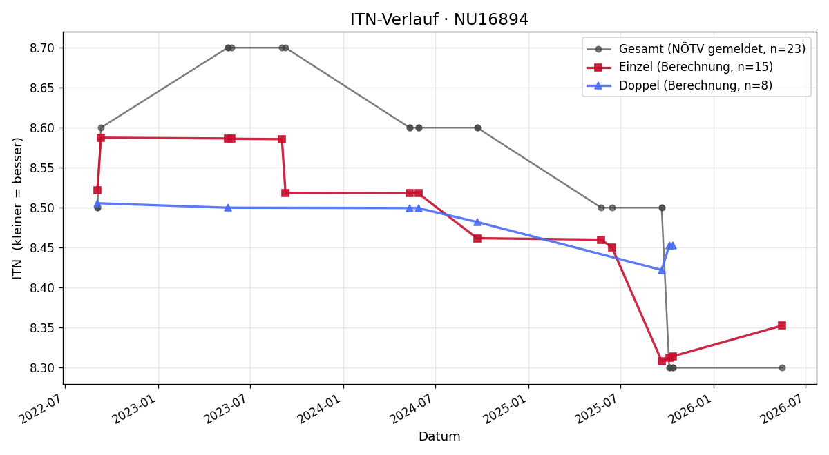 ITN-Verlauf Maria Lechner