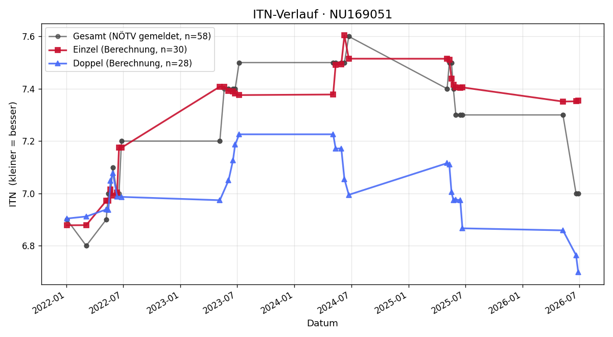 ITN-Verlauf Michael Langerreiter