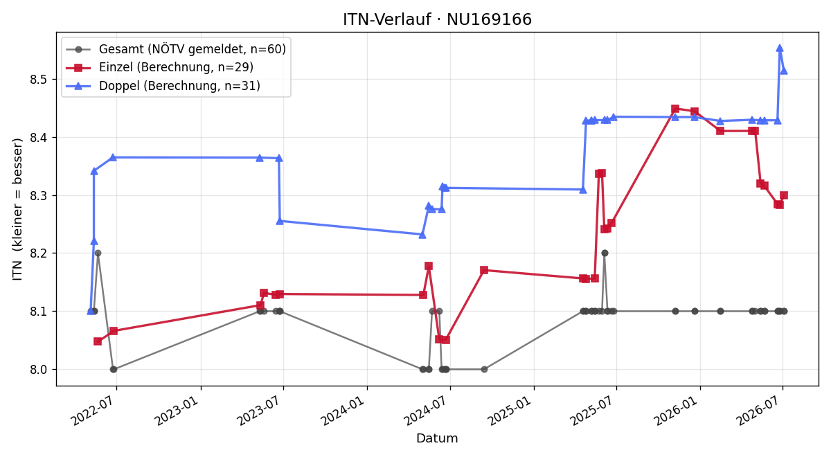 ITN-Verlauf Sabine Edinger