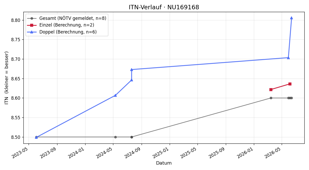 ITN-Verlauf Birgit Aumüller