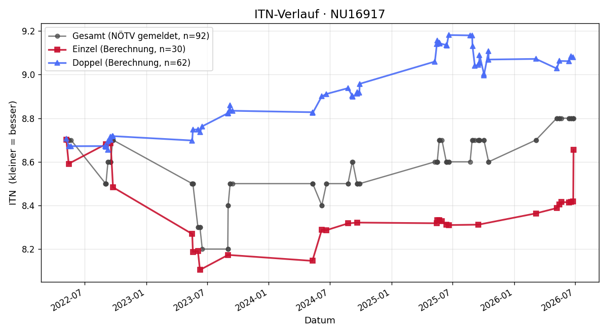 ITN-Verlauf Erika Winter