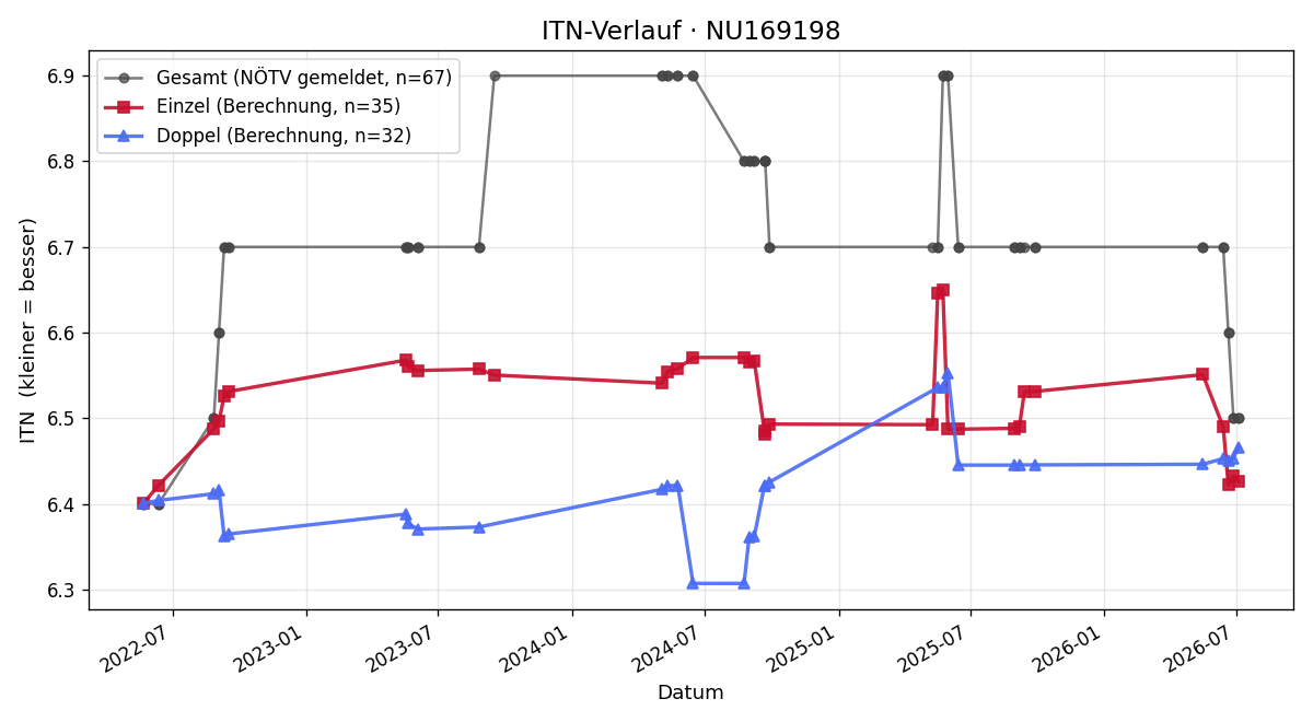 ITN-Verlauf Hans Pichler