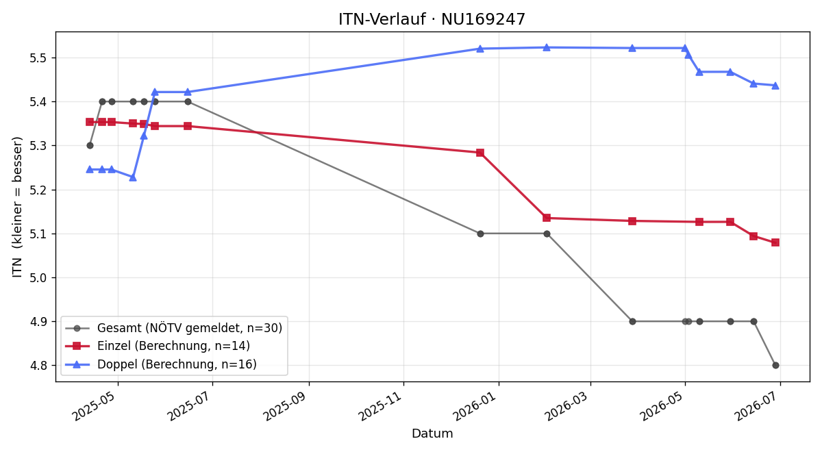 ITN-Verlauf Michael Mitlöhner