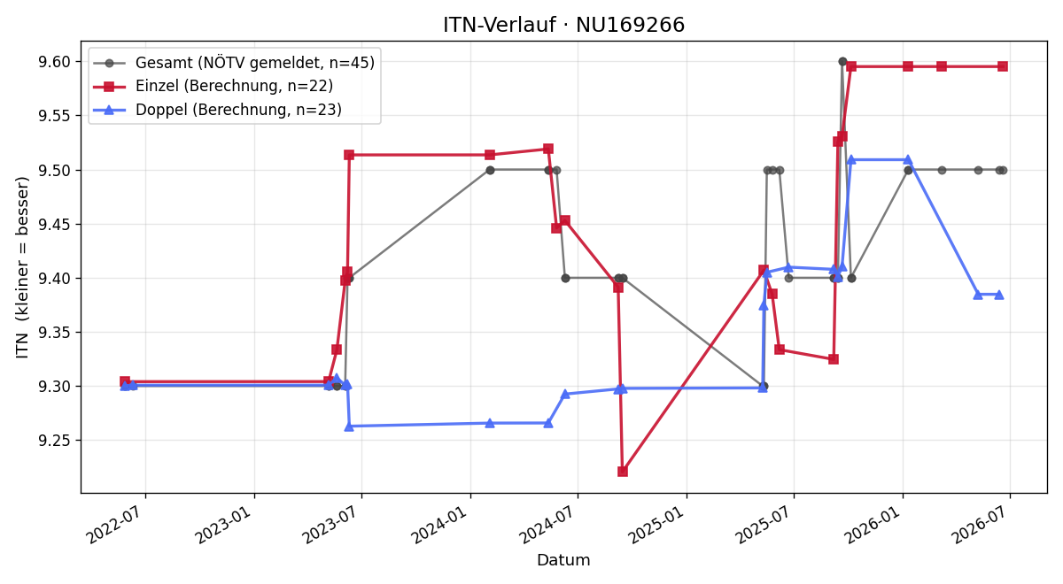 ITN-Verlauf Karl Postl