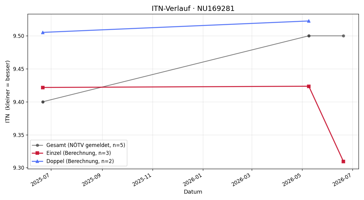 ITN-Verlauf Carina Schörgenhofer