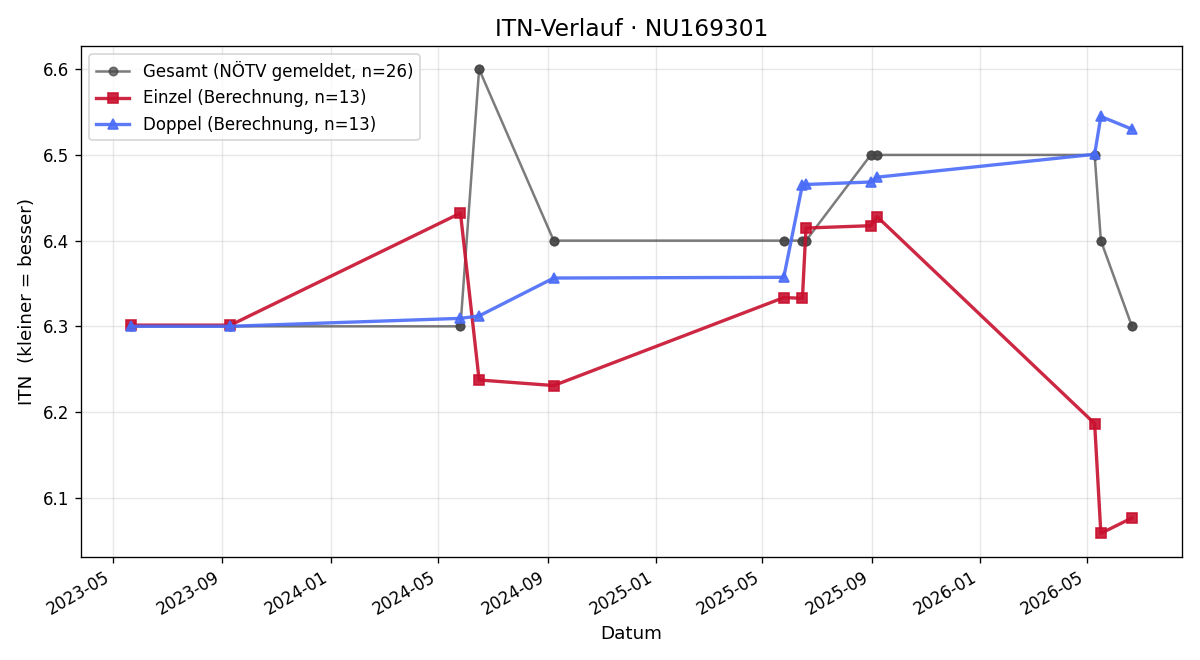ITN-Verlauf Matthias Weichselbaum