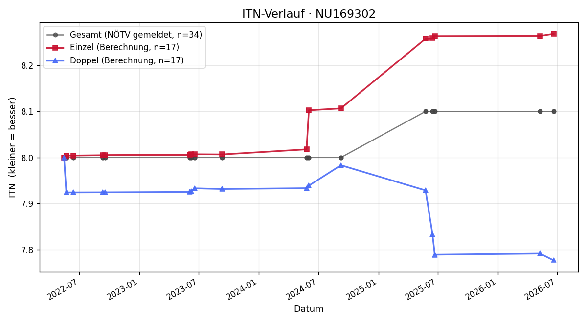 ITN-Verlauf Philip Binder
