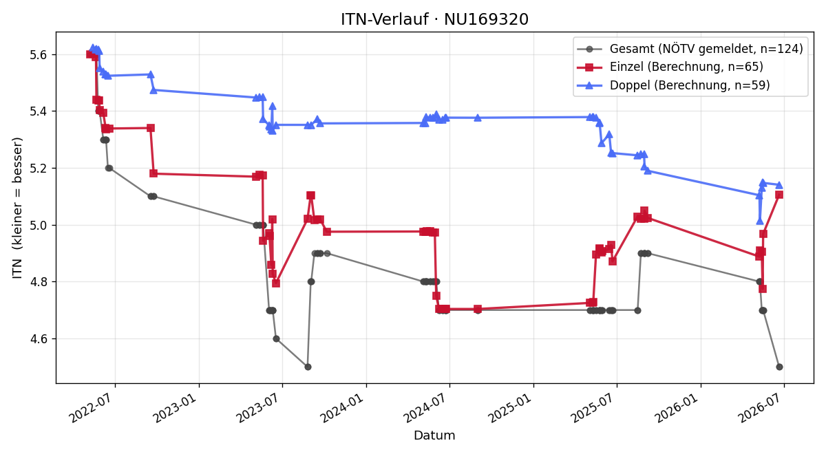 ITN-Verlauf Jürgen Pankl