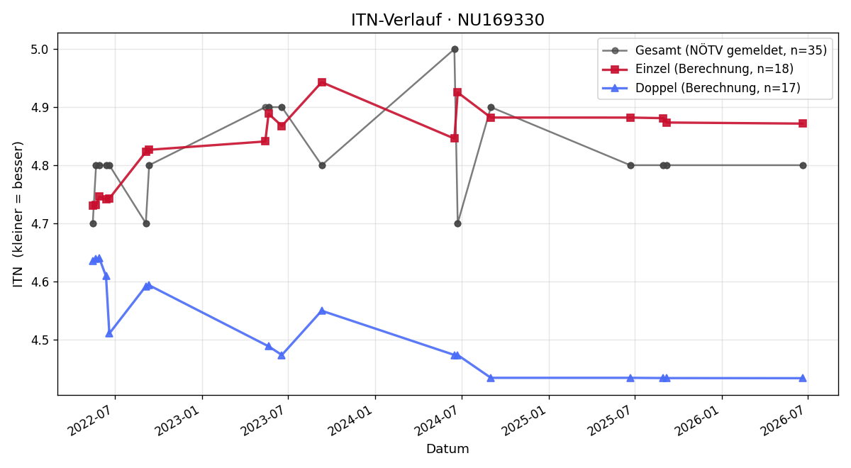 ITN-Verlauf Pavel Dolezal