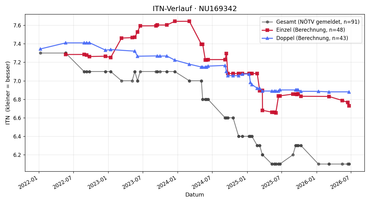 ITN-Verlauf Martin Schön
