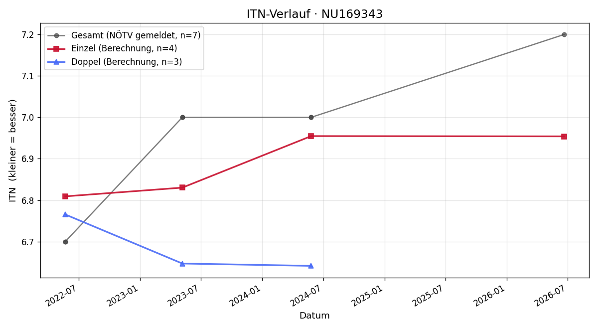 ITN-Verlauf Daniel Zwickelstorfer