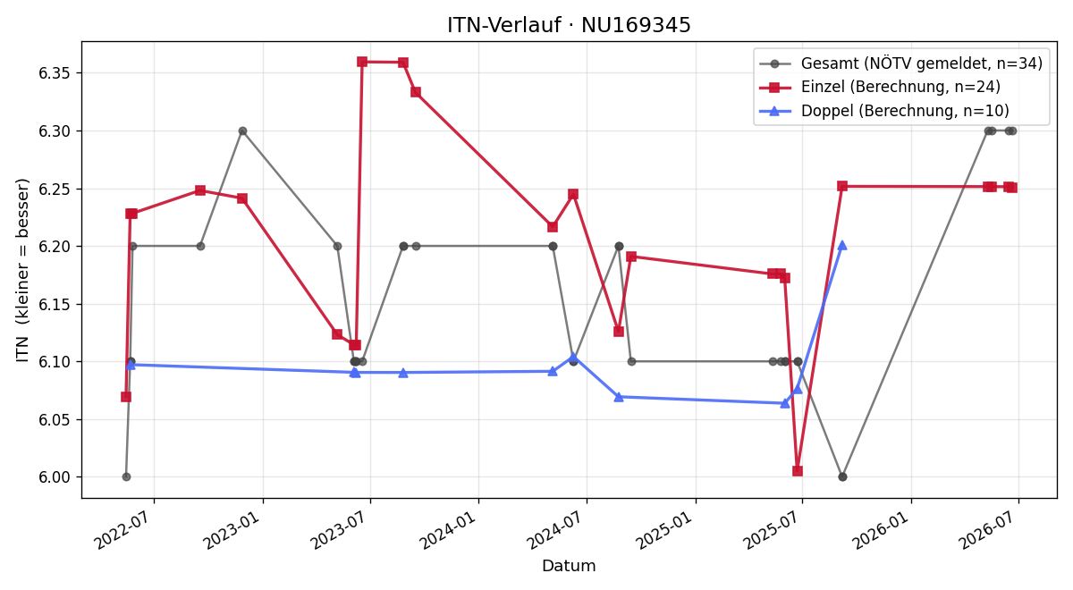 ITN-Verlauf Martin Rupp