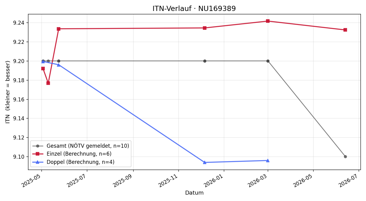 ITN-Verlauf Denise Hegenbart
