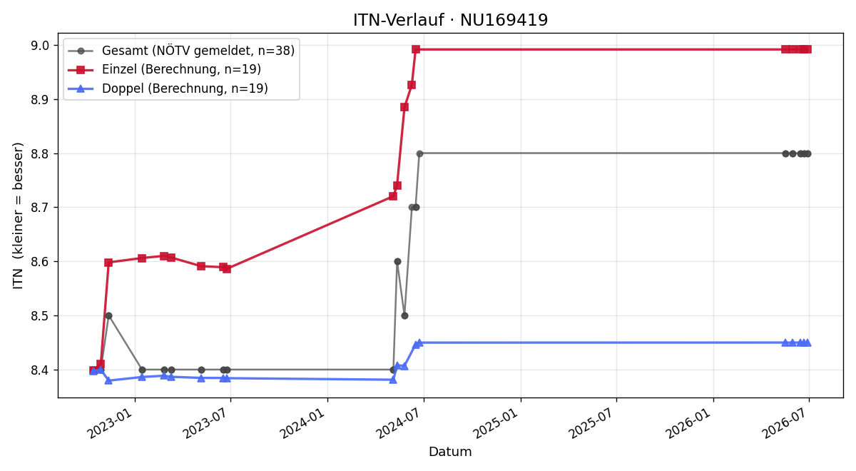 ITN-Verlauf Bernhard Riesner