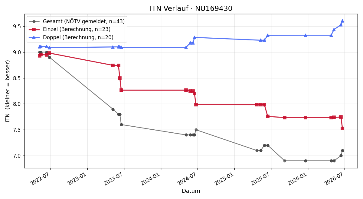 ITN-Verlauf Sebastian Fritsch