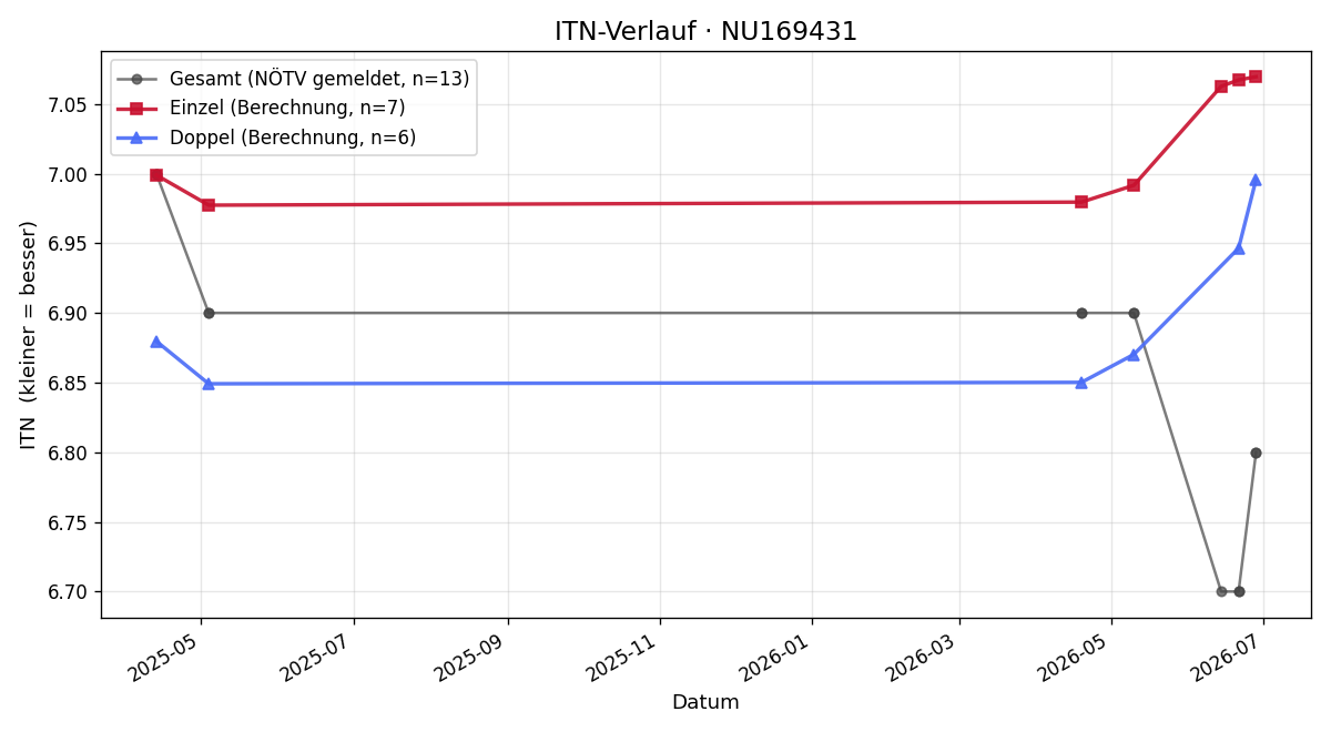 ITN-Verlauf Nico Simonovsky
