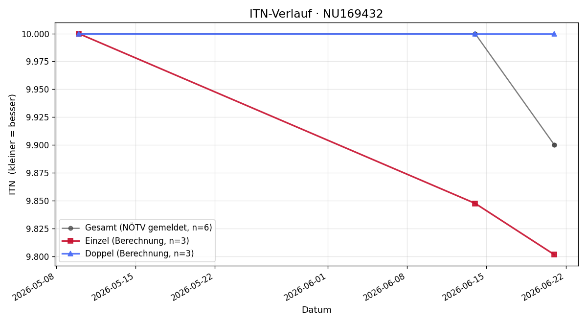 ITN-Verlauf Thomas Wanka