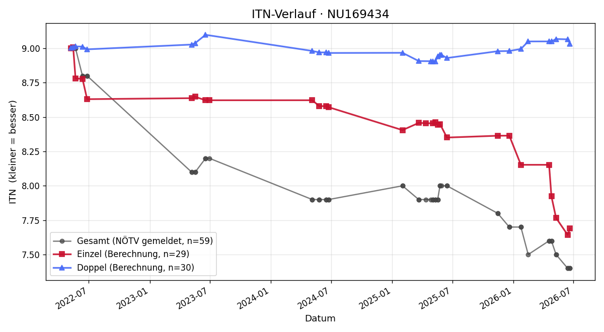 ITN-Verlauf Lukas Max