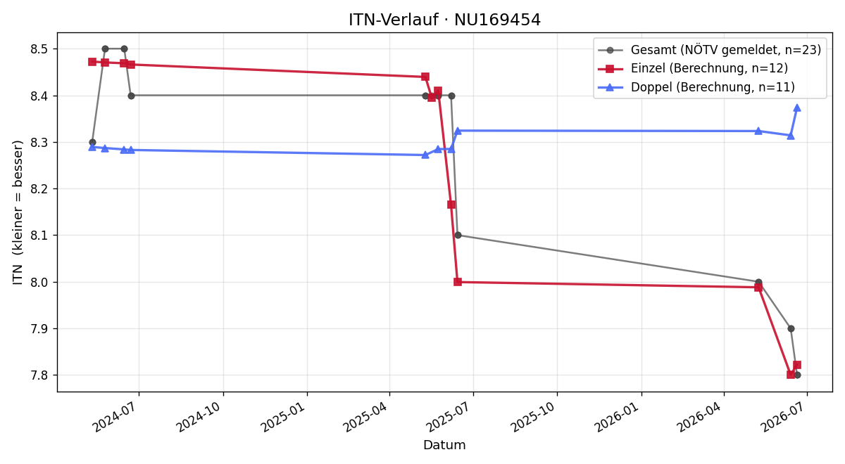 ITN-Verlauf Lea Weißenberger
