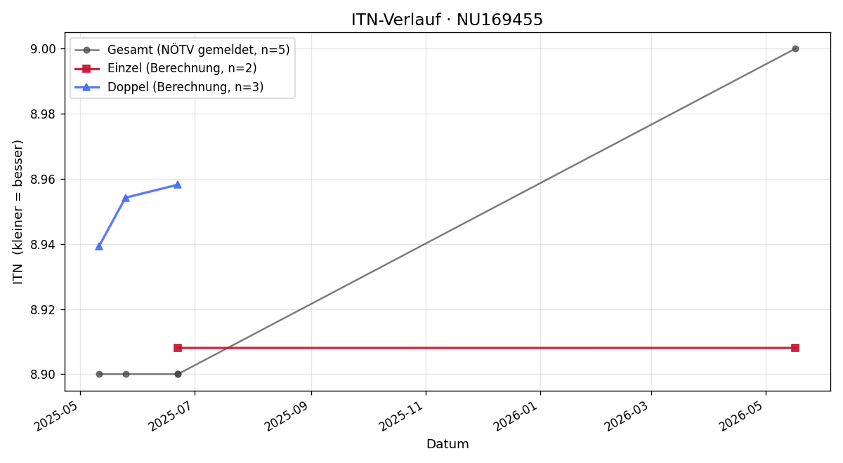 ITN-Verlauf Sascha Wöhrer