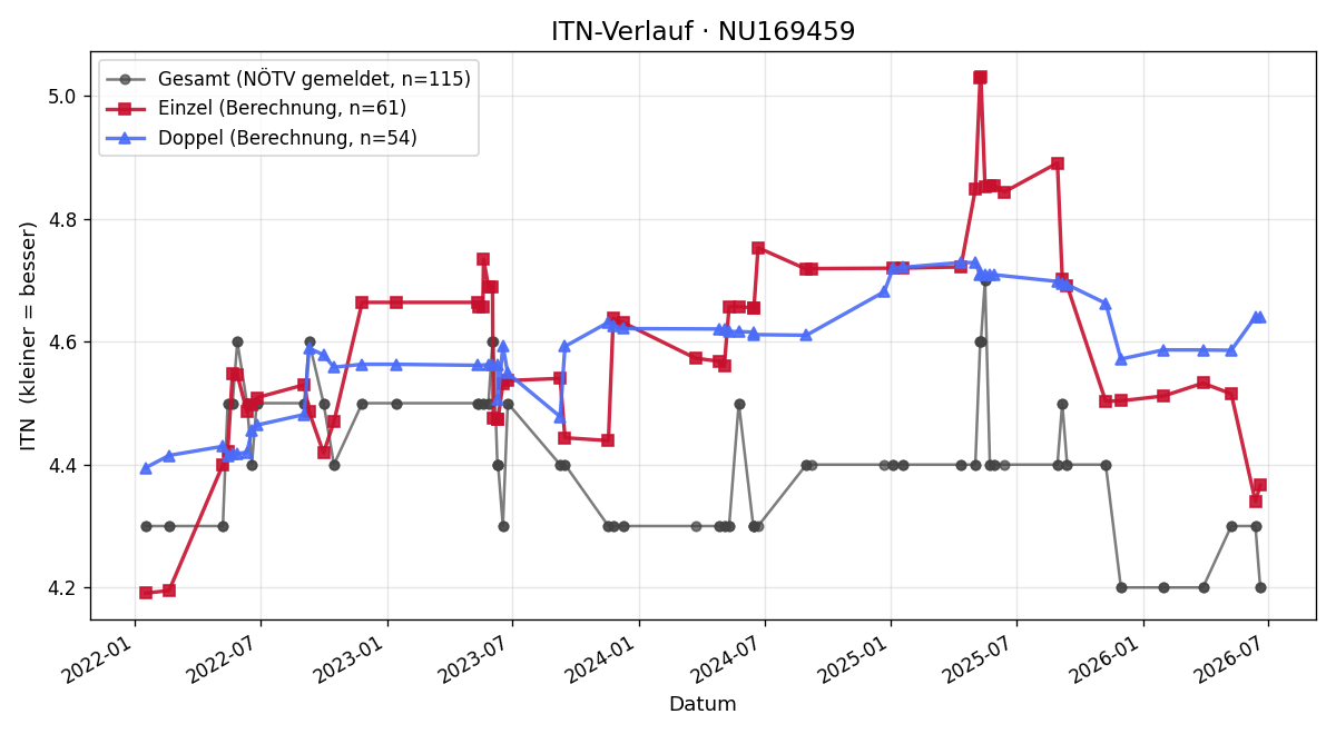 ITN-Verlauf Bernd Gasch