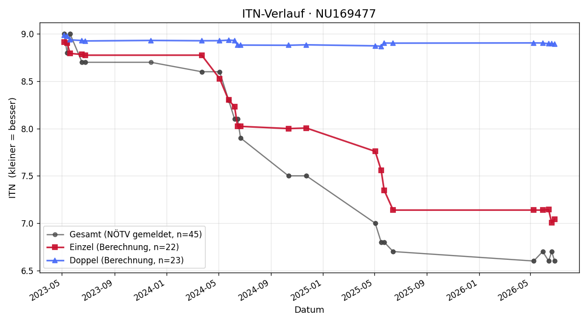 ITN-Verlauf Laura Kleer