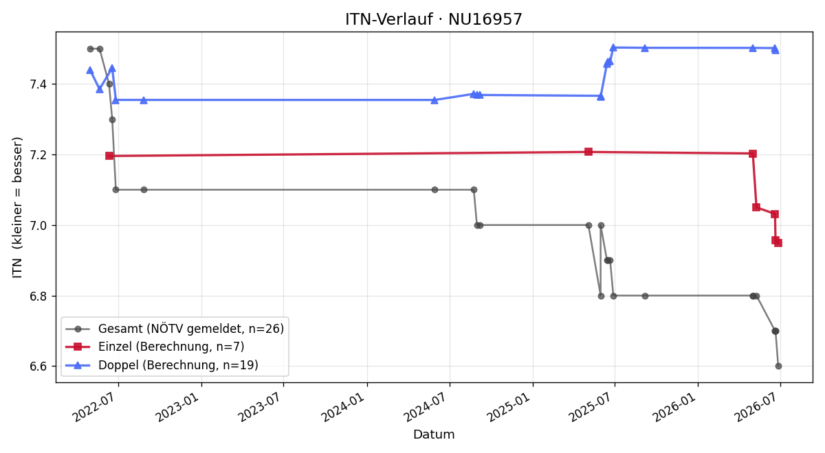ITN-Verlauf Simone Haimböck