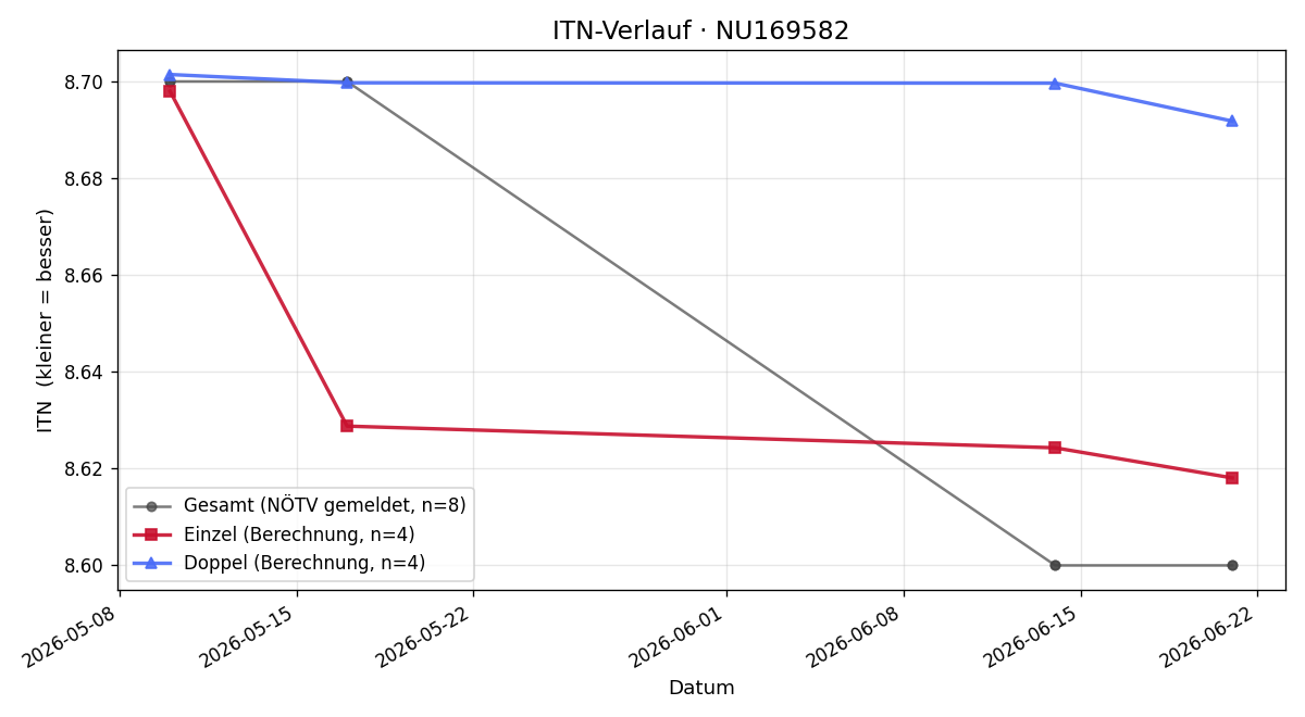 ITN-Verlauf Michael Franz