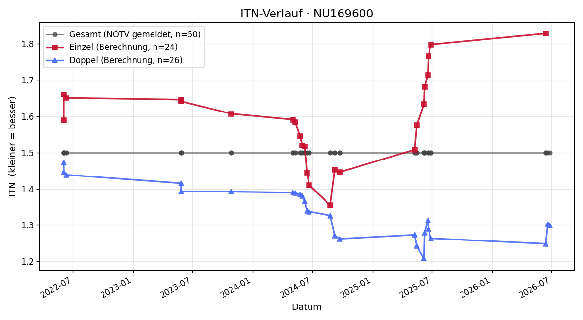 ITN-Verlauf Gregor Ramskogler