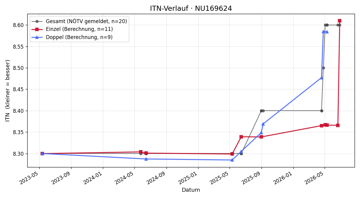 ITN-Verlauf Christoph Modliba